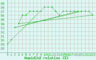 Courbe de l'humidit relative pour Saint-Brevin (44)