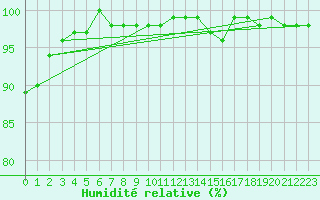 Courbe de l'humidit relative pour Kufstein