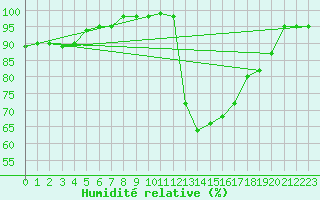 Courbe de l'humidit relative pour Carcassonne (11)