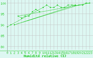 Courbe de l'humidit relative pour Loch Glascanoch