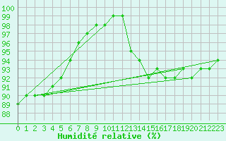 Courbe de l'humidit relative pour Nantes (44)