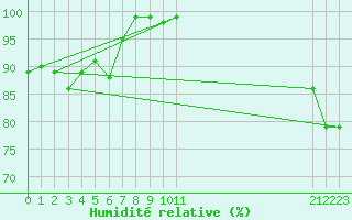 Courbe de l'humidit relative pour Coleshill