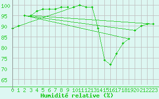 Courbe de l'humidit relative pour Chlons-en-Champagne (51)