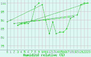 Courbe de l'humidit relative pour Langres (52) 