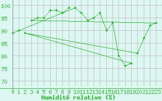 Courbe de l'humidit relative pour Lobbes (Be)