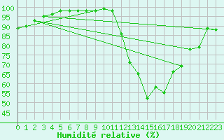 Courbe de l'humidit relative pour Saint-Nazaire (44)