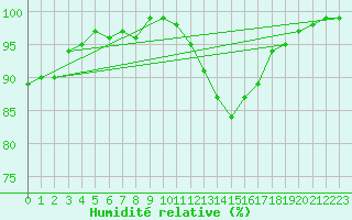 Courbe de l'humidit relative pour Saint-Germain-le-Guillaume (53)