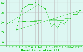 Courbe de l'humidit relative pour Orlans (45)