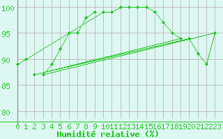 Courbe de l'humidit relative pour Laval (53)