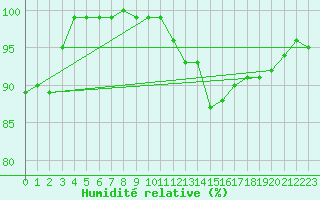 Courbe de l'humidit relative pour Deidenberg (Be)