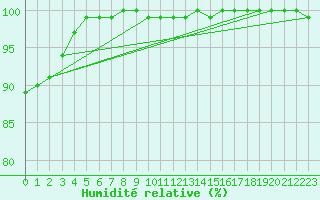 Courbe de l'humidit relative pour Hald V