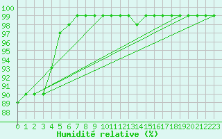 Courbe de l'humidit relative pour Fains-Veel (55)