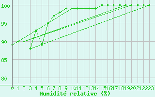 Courbe de l'humidit relative pour Vannes-Sn (56)