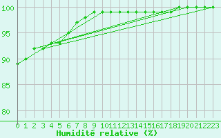 Courbe de l'humidit relative pour Cap Gris-Nez (62)