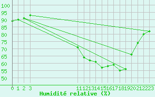 Courbe de l'humidit relative pour Saint-Laurent-du-Pont (38)