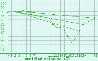 Courbe de l'humidit relative pour Saint-Haon (43)