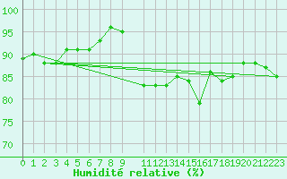 Courbe de l'humidit relative pour Giessen