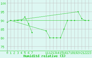 Courbe de l'humidit relative pour Capo Palinuro