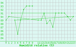 Courbe de l'humidit relative pour Elsenborn (Be)