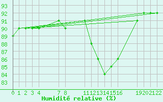 Courbe de l'humidit relative pour Saint-Haon (43)