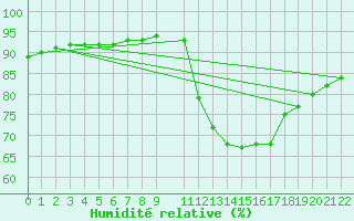 Courbe de l'humidit relative pour Mazres Le Massuet (09)