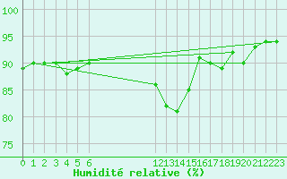 Courbe de l'humidit relative pour Besson - Chassignolles (03)