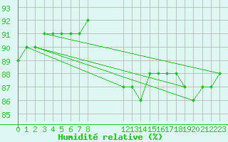 Courbe de l'humidit relative pour Rethel (08)