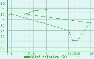 Courbe de l'humidit relative pour Guidel (56)