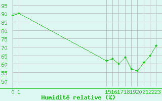 Courbe de l'humidit relative pour Guidel (56)