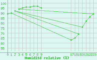 Courbe de l'humidit relative pour Gros-Rderching (57)