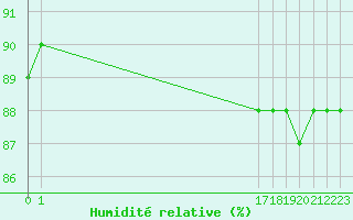 Courbe de l'humidit relative pour L'Huisserie (53)