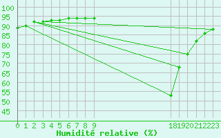 Courbe de l'humidit relative pour Bussy (60)