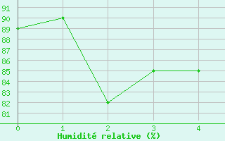 Courbe de l'humidit relative pour Torsvag Fyr