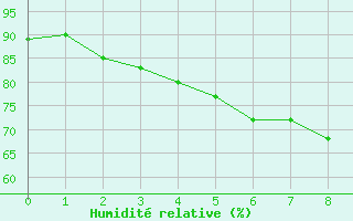 Courbe de l'humidit relative pour Pello