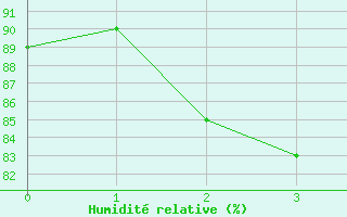 Courbe de l'humidit relative pour Pello