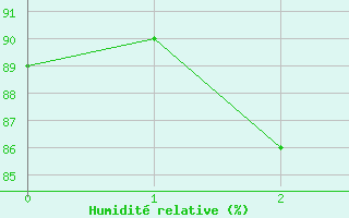 Courbe de l'humidit relative pour Aviemore