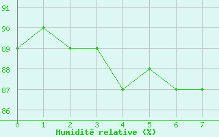 Courbe de l'humidit relative pour Rothera Point