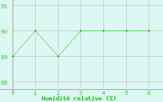 Courbe de l'humidit relative pour Cangucu