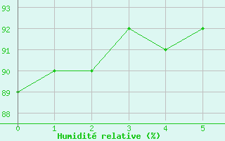 Courbe de l'humidit relative pour Nova Friburgo