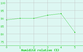 Courbe de l'humidit relative pour Valjevo