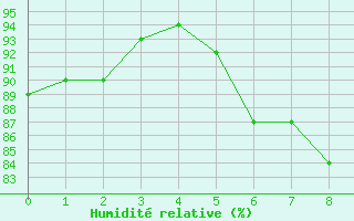 Courbe de l'humidit relative pour Rekdal