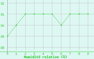 Courbe de l'humidit relative pour Bellengreville (14)