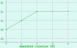 Courbe de l'humidit relative pour Santander (Esp)