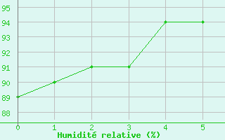 Courbe de l'humidit relative pour Villingen-Schwenning