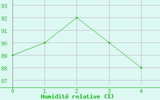 Courbe de l'humidit relative pour Dagloesen