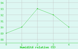 Courbe de l'humidit relative pour La Molina