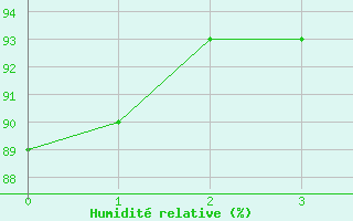 Courbe de l'humidit relative pour Coburg