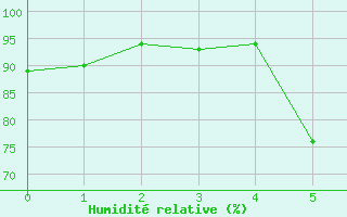 Courbe de l'humidit relative pour Kilpisjarvi