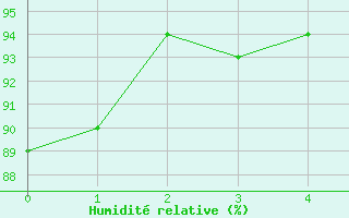 Courbe de l'humidit relative pour Kilpisjarvi