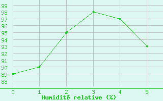 Courbe de l'humidit relative pour Kirkkonummi Makiluoto